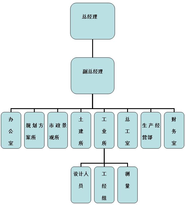 組織機構(gòu)圖